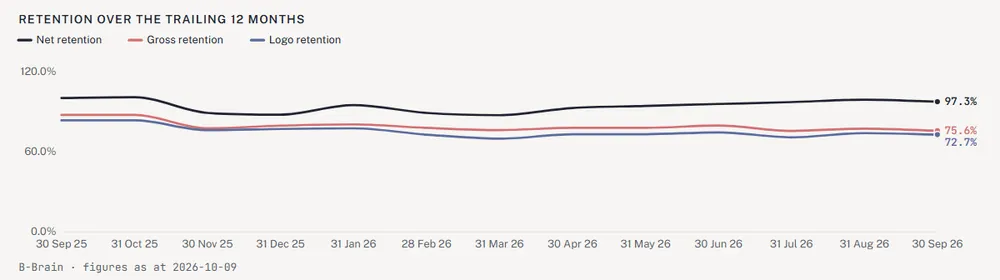 Retention over the trailing 12 months