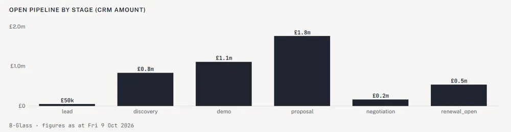 Open pipeline by stage (CRM amount)