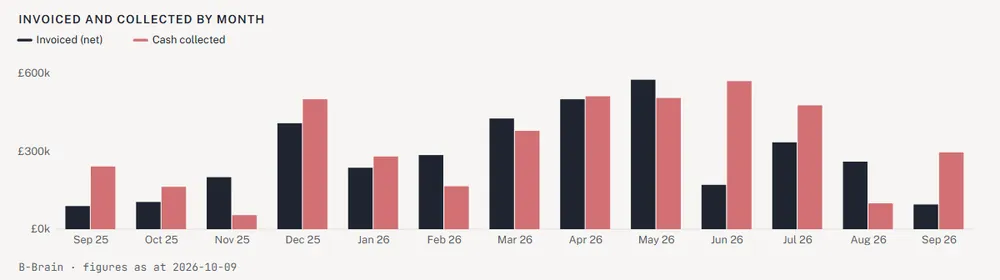 Invoiced and collected by month