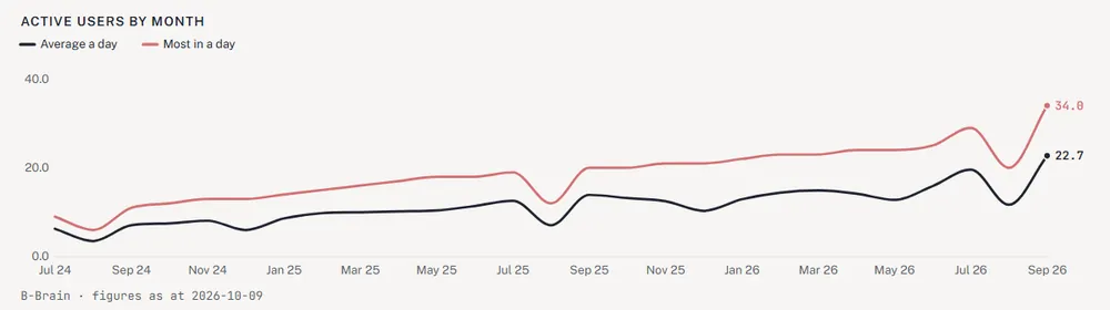 Active users by month