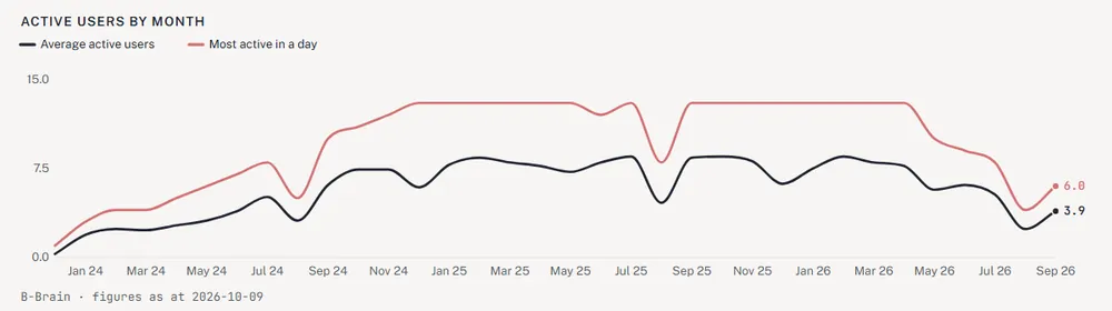 Active users by month