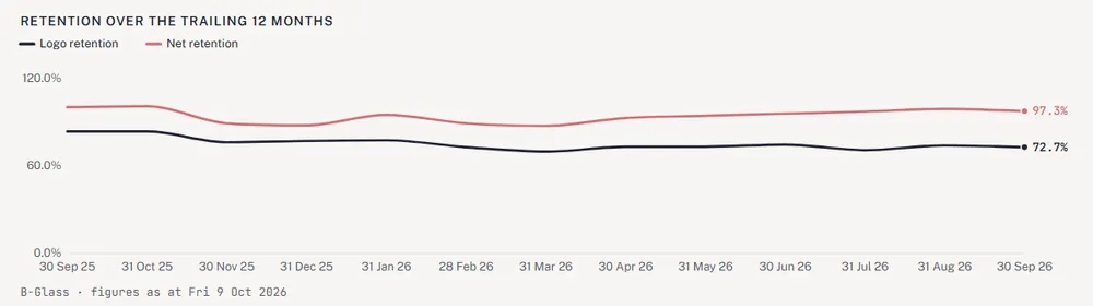 Retention over the trailing 12 months